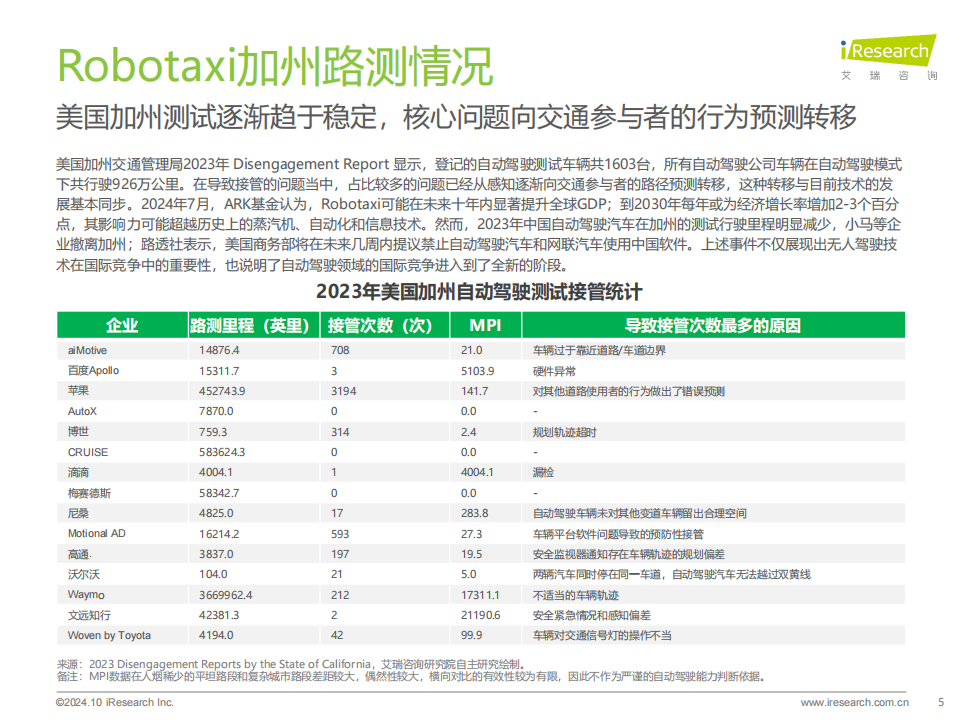 Robotaxi行业2024年中国Robotaxi商业化趋势研究报告：每年都有人说是自动驾驶的元年，Robotaxi究竟如何？,Robotaxi,自动驾驶,Robotaxi,自动驾驶,第5张