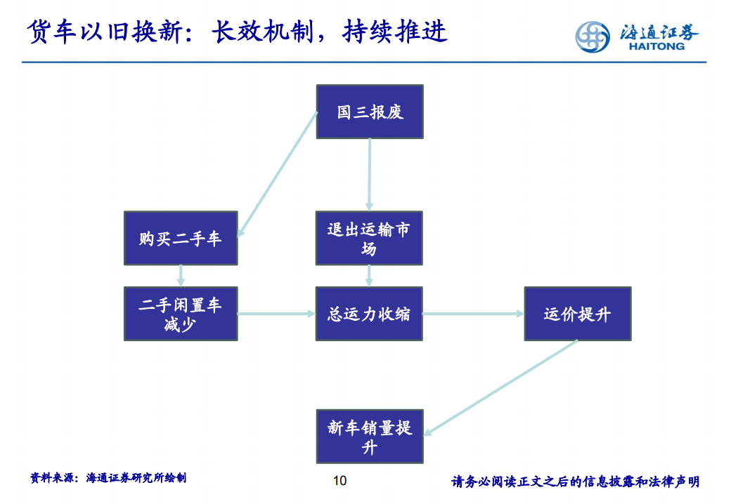 重卡行业专题报告：以旧换新提供长效机制,重卡,商用车,重卡,商用车,第10张