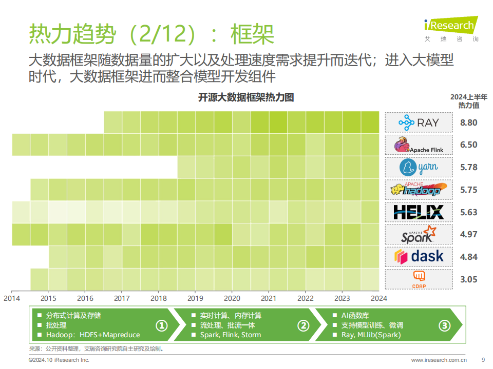 2024年开源大数据行业发展洞察报告,开源大数据,云计算,开源大数据,云计算,第9张