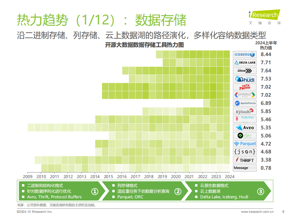 2024年开源大数据行业发展洞察报告,开源大数据,云计算,开源大数据,云计算,第8张