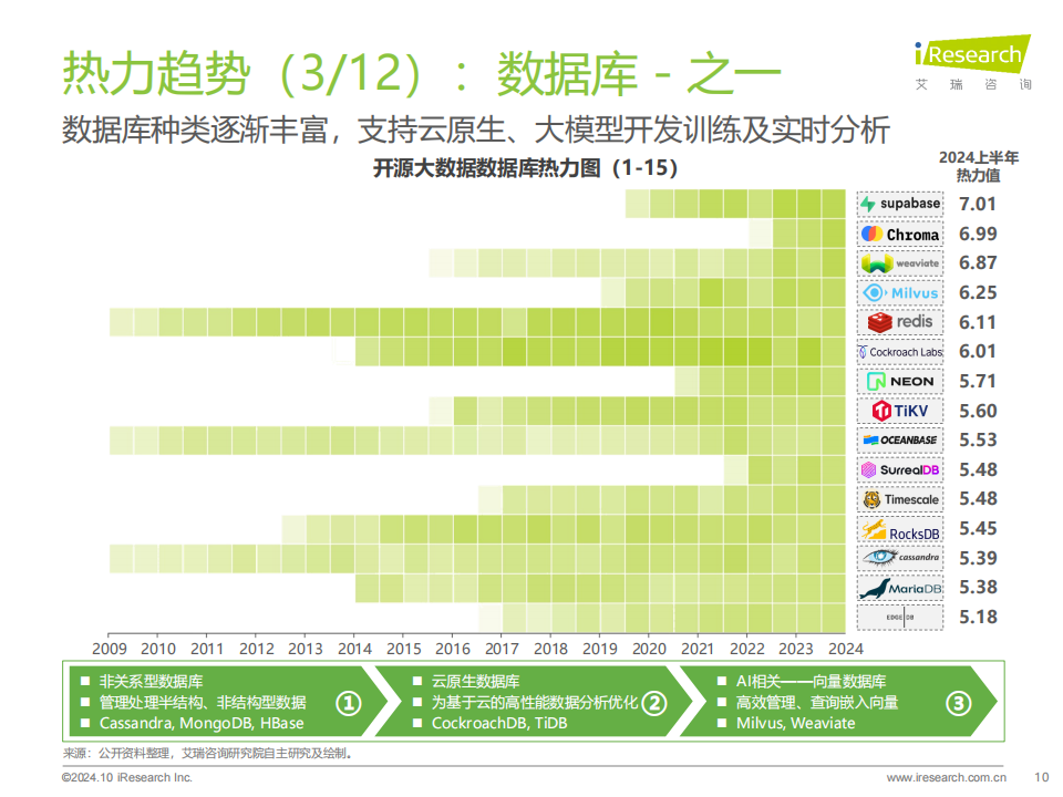 2024年开源大数据行业发展洞察报告,开源大数据,云计算,开源大数据,云计算,第10张