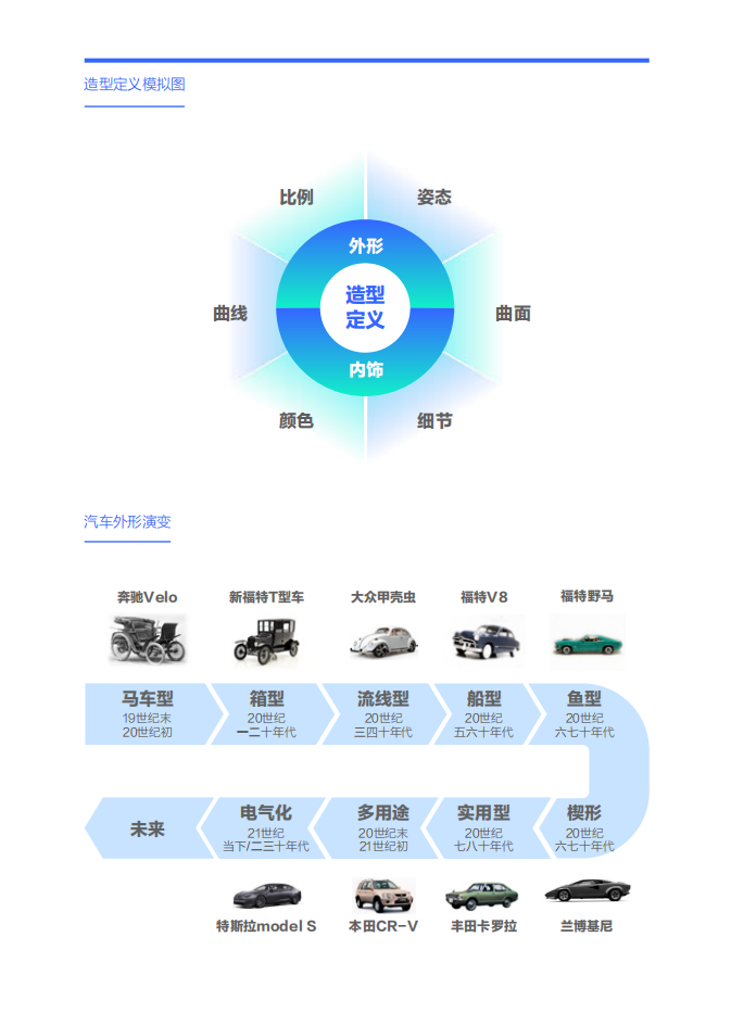 购车决策洞察报告之造型篇（2024版）：女性是中国车市新造型的“白衣骑士”,购车决策洞察,造型,女性,汽车,购车决策洞察,造型,女性,汽车,第3张