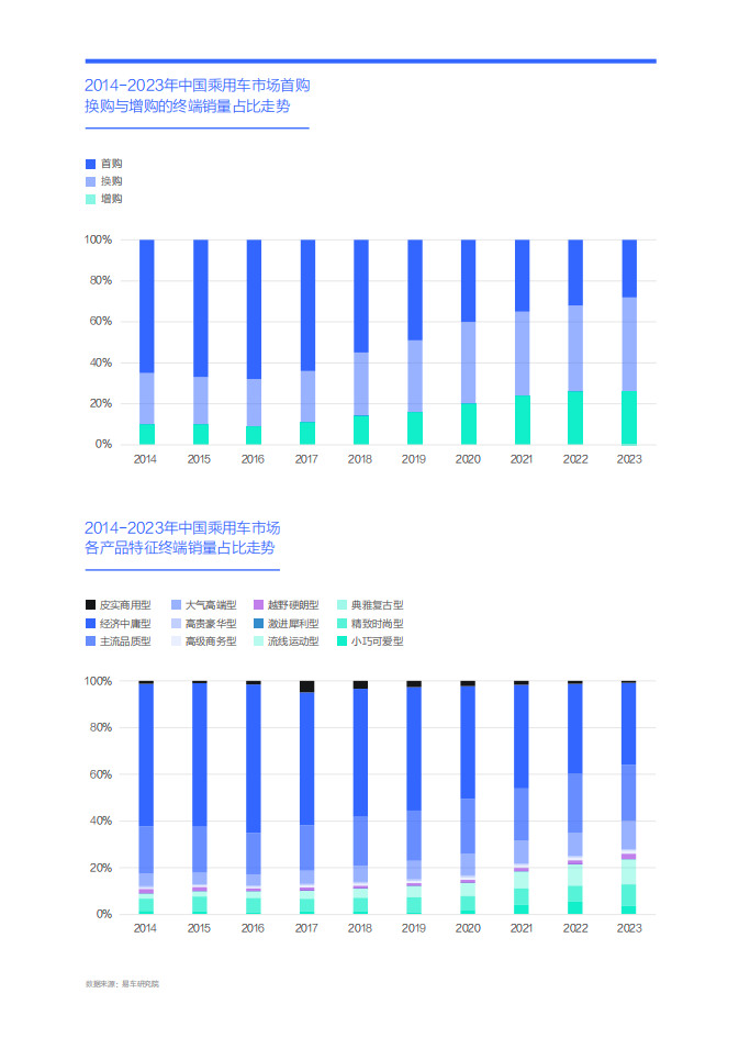 购车决策洞察报告之造型篇（2024版）：女性是中国车市新造型的“白衣骑士”,购车决策洞察,造型,女性,汽车,购车决策洞察,造型,女性,汽车,第5张