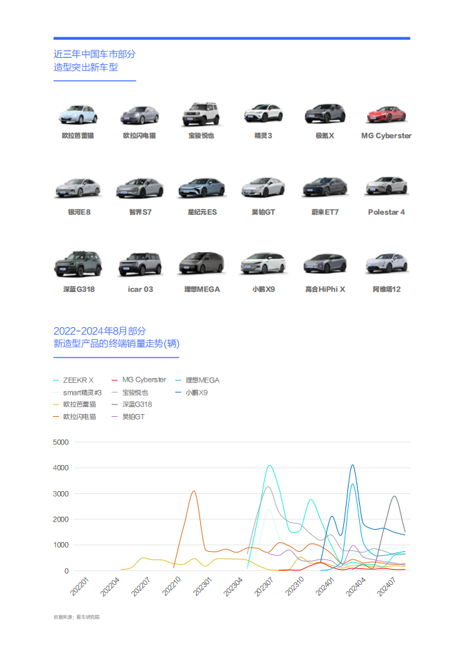 购车决策洞察报告之造型篇（2024版）：女性是中国车市新造型的“白衣骑士”,购车决策洞察,造型,女性,汽车,购车决策洞察,造型,女性,汽车,第9张