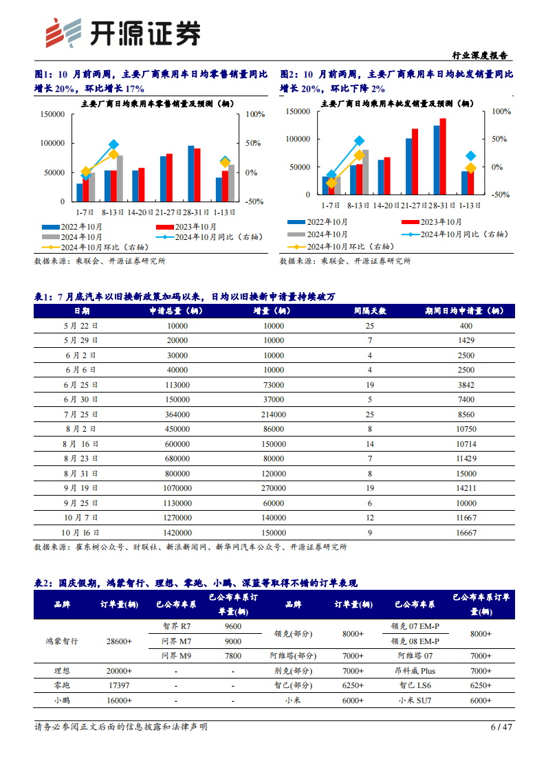 乘用车2024年9-10月份市场分析报告：“金九银十”车市高景气，中国车企闪耀巴黎车展,乘用车,汽车,乘用车,汽车,第6张