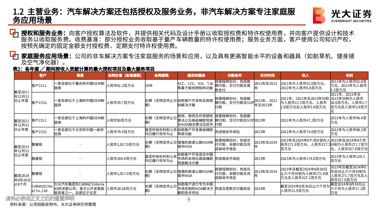 一文读懂地平线机器人招股说明书：领先的ADAS+AD解决方案提供商，开放式平台助力OEM打造差异化产品,地平线,机器人,ADAS,自动驾驶,芯片,地平线,机器人,ADAS,自动驾驶,芯片,第9张