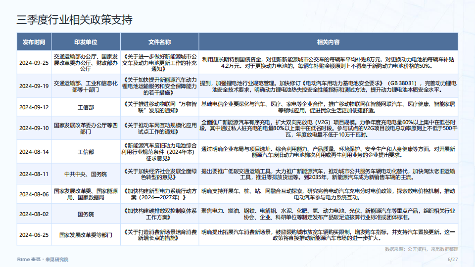 新能源汽车行业2024年三季度投融市场报告,新能源汽车,新能源汽车,第6张