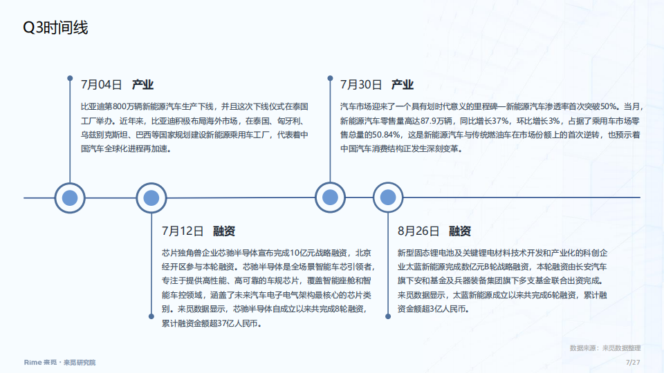 新能源汽车行业2024年三季度投融市场报告,新能源汽车,新能源汽车,第7张