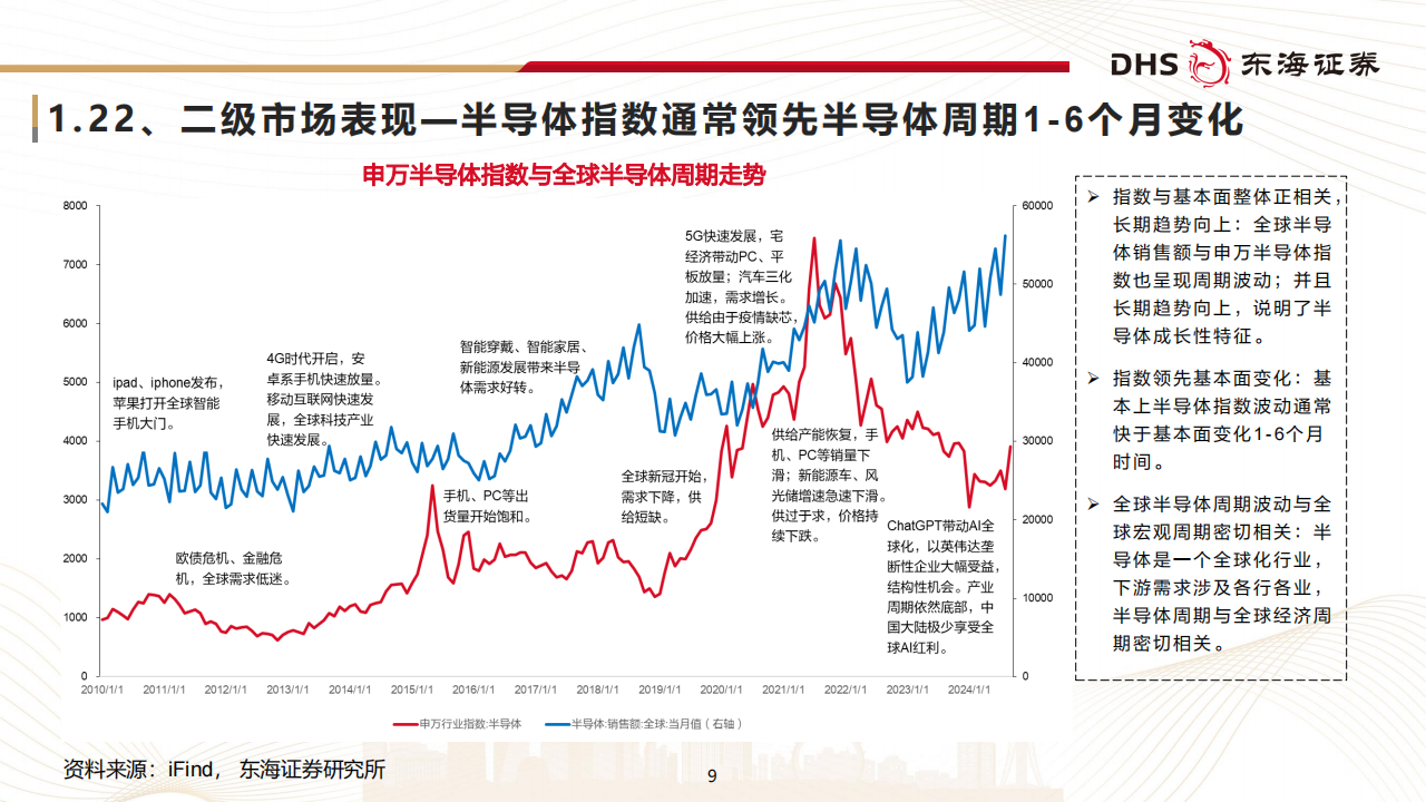 半导体行业研究：产业周期峰回路转，内生成长步步高升,半导体,半导体,第9张