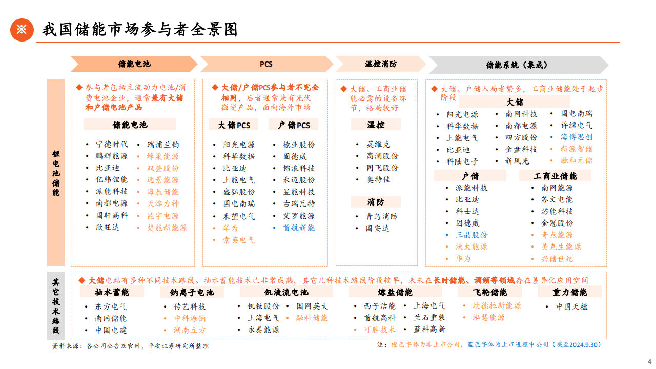 储能行业全景图2024（上）大储篇：大储扬帆出海，市场多点开花,储能,出海,新能源,储能,出海,新能源,第4张