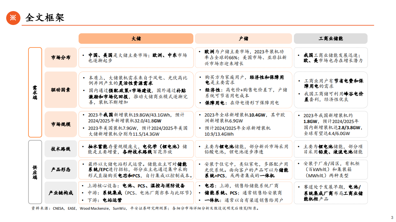 储能行业全景图2024（上）大储篇：大储扬帆出海，市场多点开花,储能,出海,新能源,储能,出海,新能源,第3张