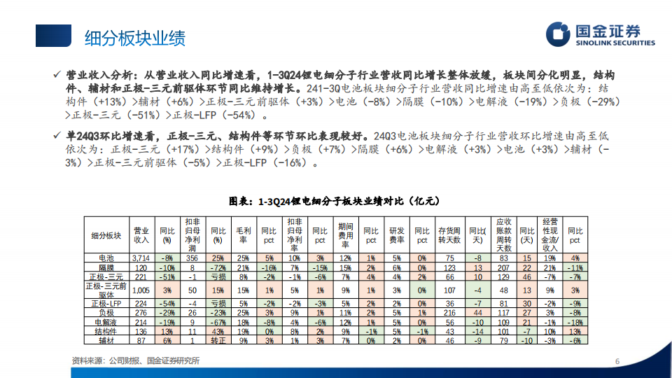 锂电池行业3Q24业绩总结：步入复苏阶段，“超预期”公司频出,锂电池,新能源,锂电池,新能源,第6张