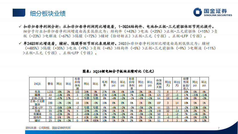 锂电池行业3Q24业绩总结：步入复苏阶段，“超预期”公司频出,锂电池,新能源,锂电池,新能源,第7张