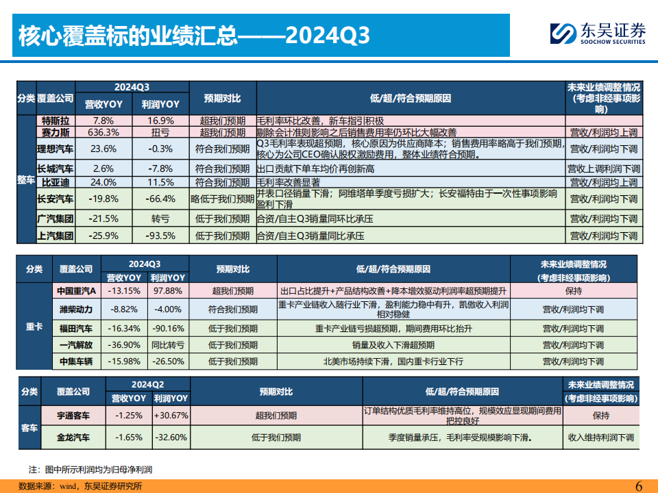 汽车行业2024Q3财报综述：乘用车零部件优于商用车,汽车,乘用车,零部件,商用车,汽车,乘用车,零部件,商用车,第6张