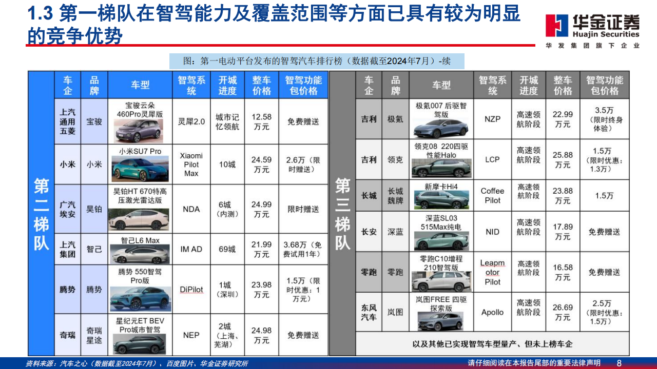 汽车行业智能驾驶专题报告：新能源汽车竞逐智驾，梯次发展雏形或现,汽车,智能驾驶,新能源汽车,汽车,智能驾驶,新能源汽车,第8张