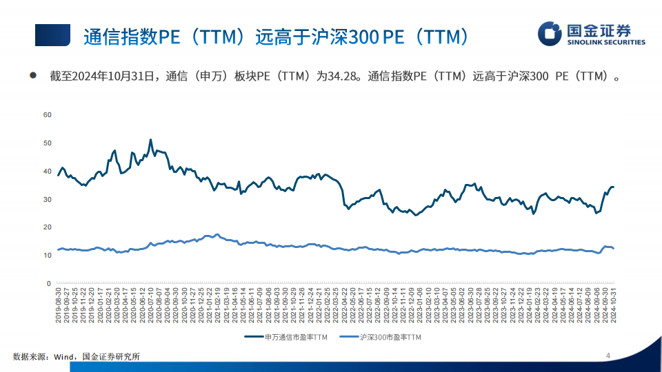 通信行业板块24年三季报总结：板块稳健发展，关注Al带来的机遇,通信,Al,通信,Al,第4张