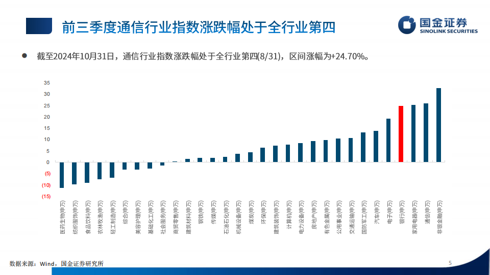 通信行业板块24年三季报总结：板块稳健发展，关注Al带来的机遇,通信,Al,通信,Al,第5张