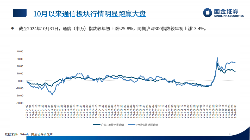 通信行业板块24年三季报总结：板块稳健发展，关注Al带来的机遇,通信,Al,通信,Al,第3张