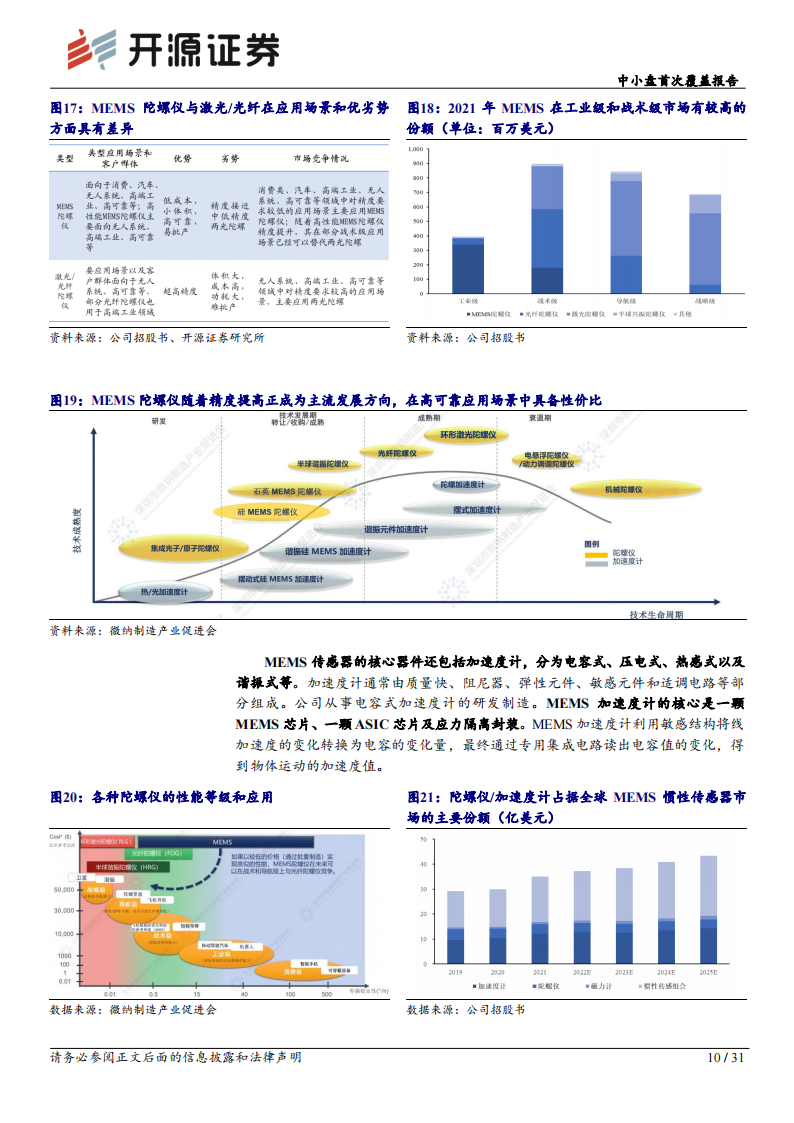 芯动联科研究报告：终端应用百花齐放，高性能MEMS龙头蓄势待发,芯动联科,MEMS,芯片,芯动联科,MEMS,芯片,第10张