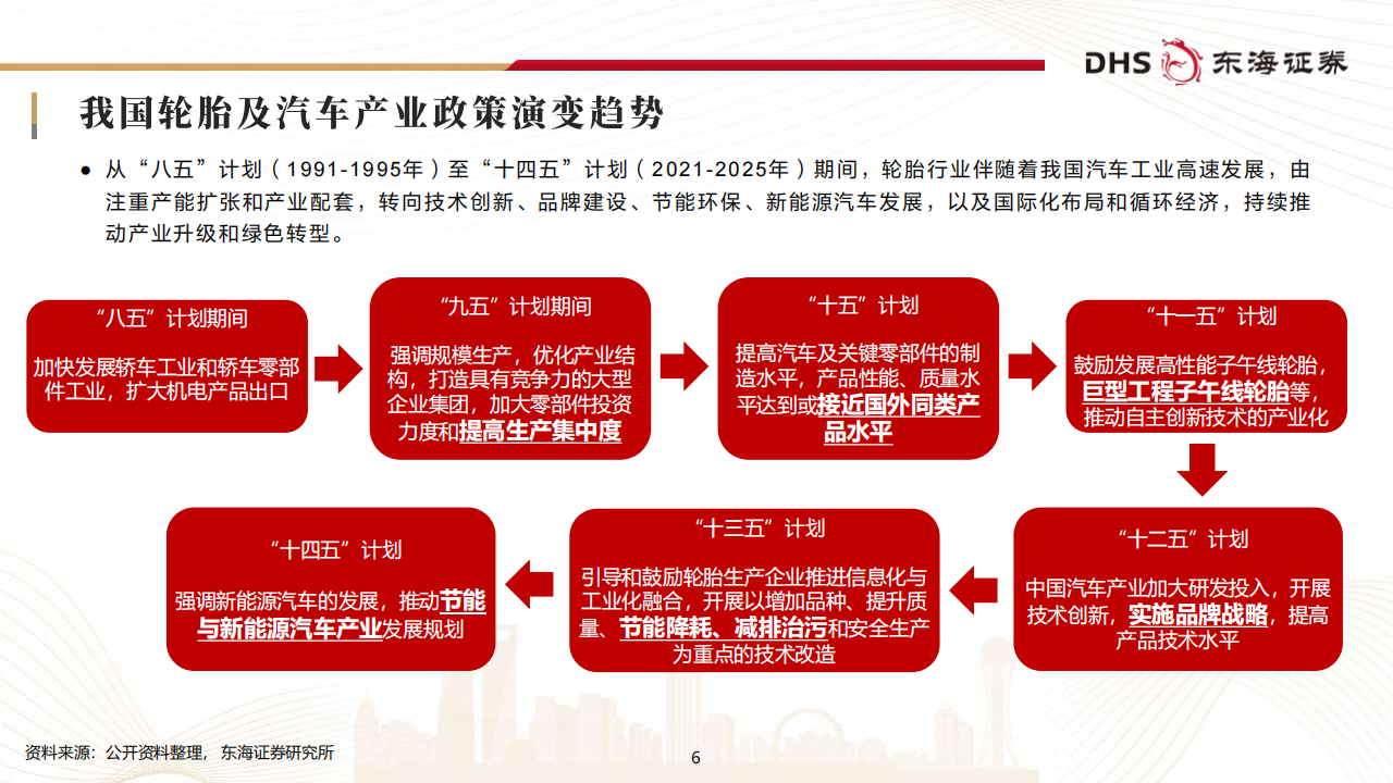 轮胎行业研究：短期指标精研与长期趋势洞察,轮胎,汽车,轮胎,汽车,第6张