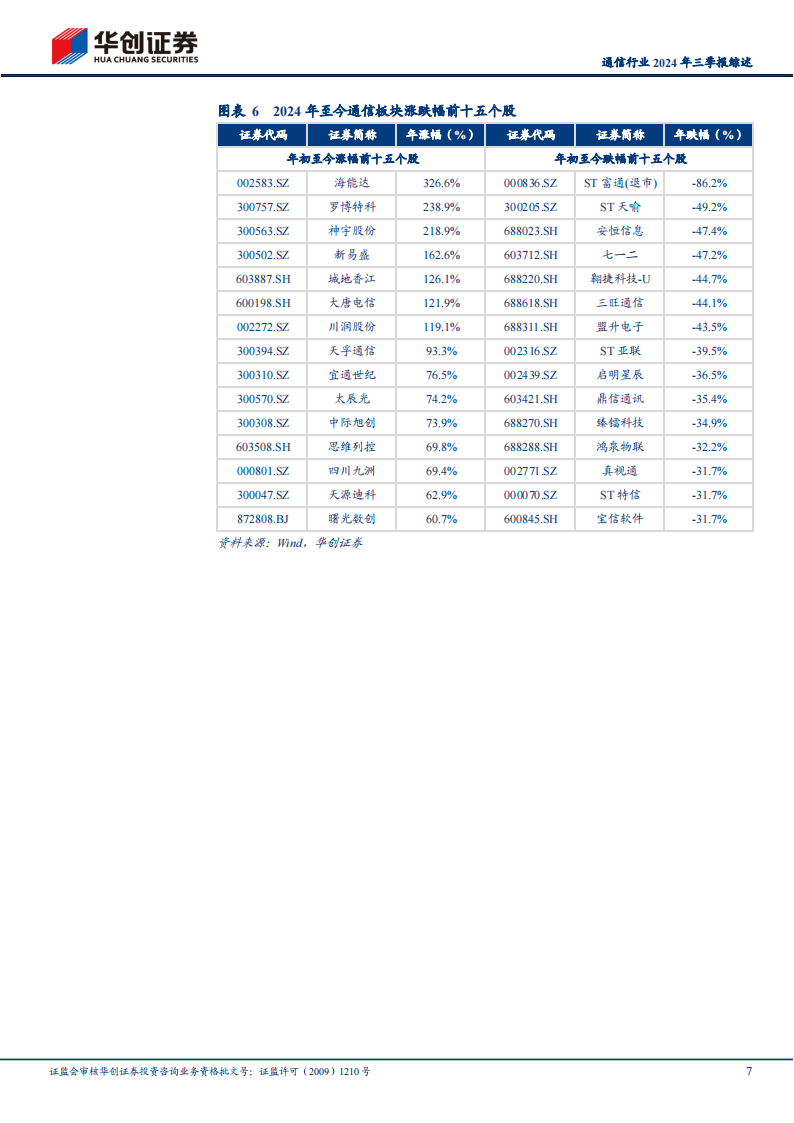 通信行业2024年三季报综述：行业业绩稳步增长，建议关注光模块、卫星通信及运营商等投资主线,通信,光模块,卫星通信,运营商,通信,光模块,卫星通信,运营商,第7张