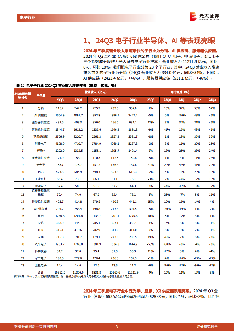 电子行业2024年三季报总结：24Q3电子行业半导体、AI等表现亮眼,电子,半导体,AI,电子,半导体,AI,第3张