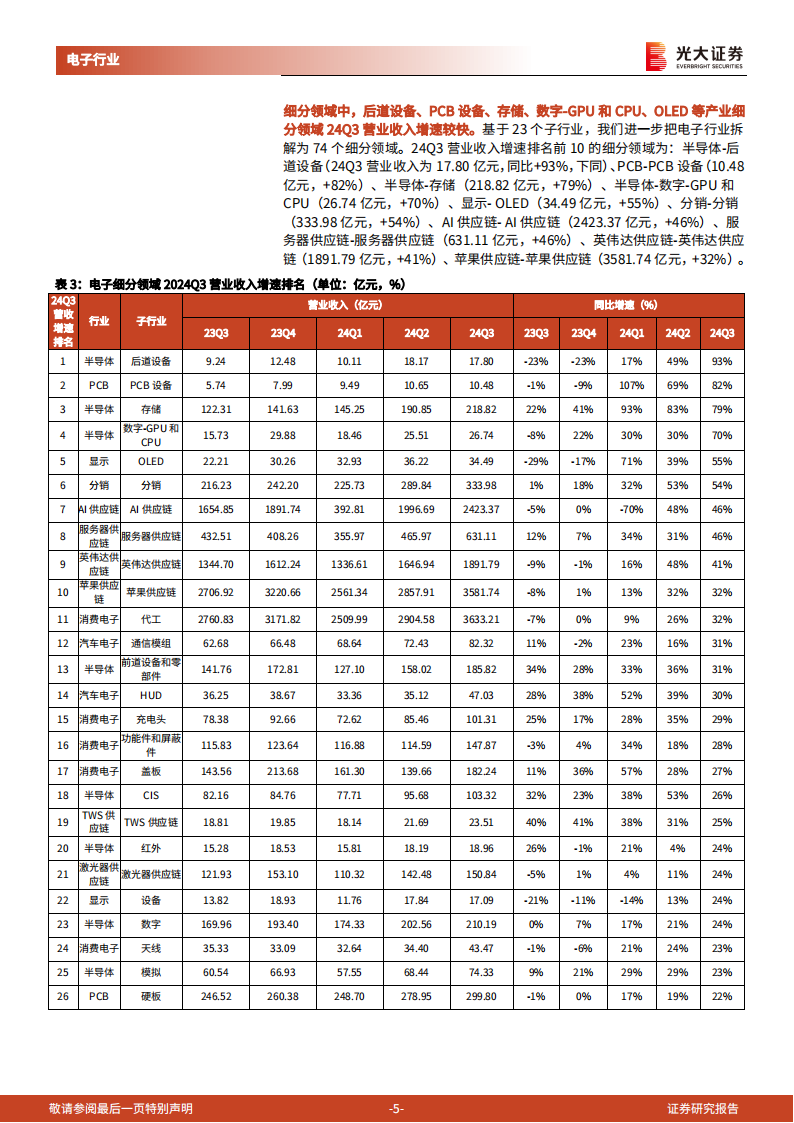 电子行业2024年三季报总结：24Q3电子行业半导体、AI等表现亮眼,电子,半导体,AI,电子,半导体,AI,第5张