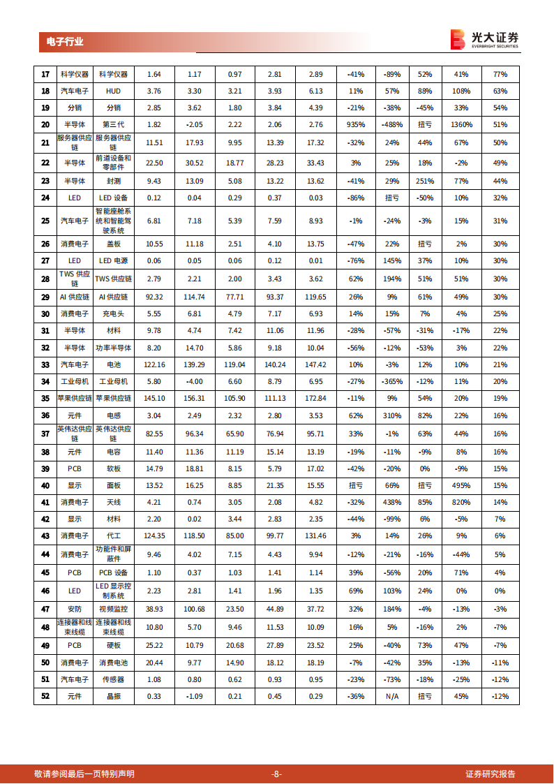 电子行业2024年三季报总结：24Q3电子行业半导体、AI等表现亮眼,电子,半导体,AI,电子,半导体,AI,第8张