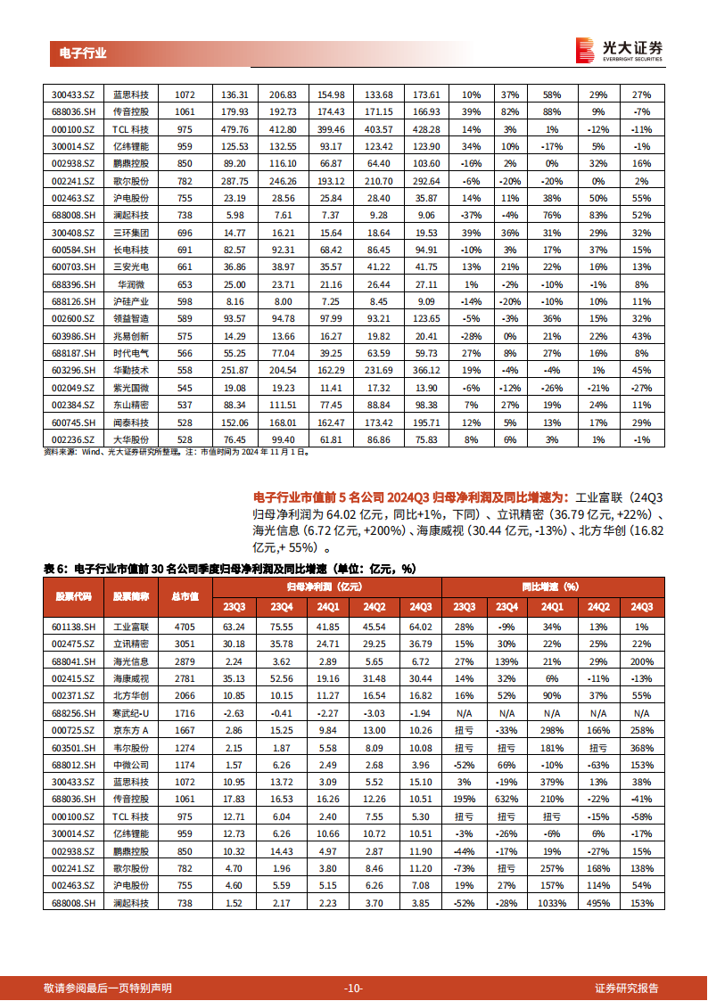 电子行业2024年三季报总结：24Q3电子行业半导体、AI等表现亮眼,电子,半导体,AI,电子,半导体,AI,第10张