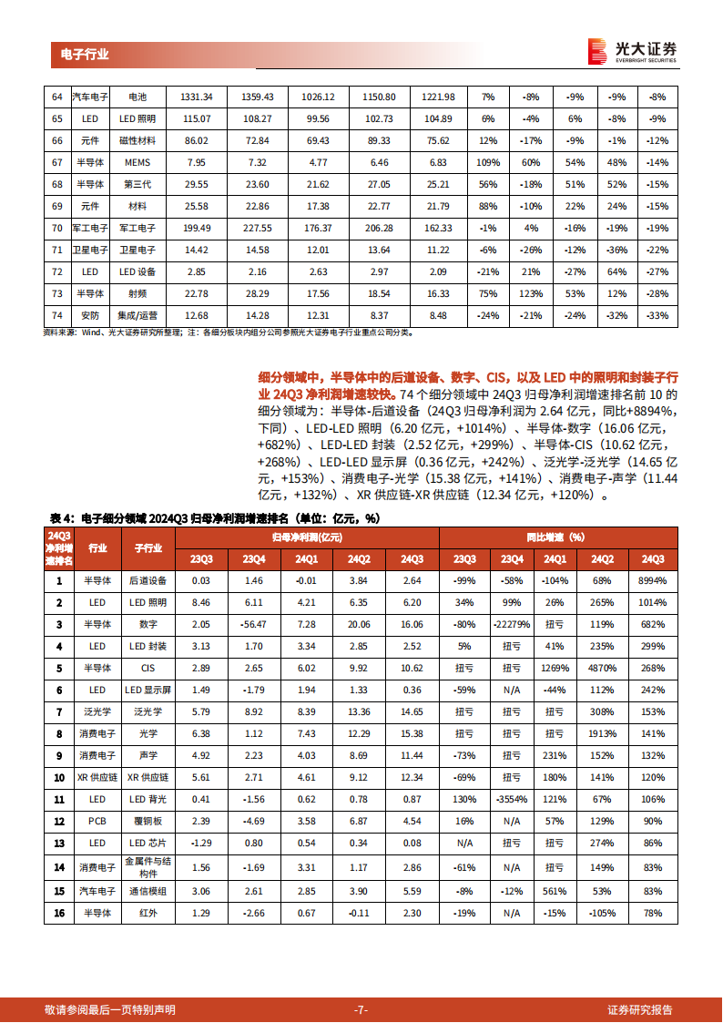 电子行业2024年三季报总结：24Q3电子行业半导体、AI等表现亮眼,电子,半导体,AI,电子,半导体,AI,第7张