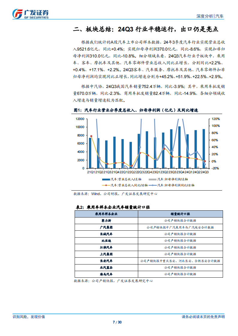 汽车行业2024年三季报总结：行业平稳运行，出口仍是亮点,汽车,出口,汽车,出口,第7张