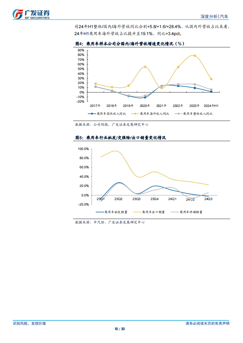 汽车行业2024年三季报总结：行业平稳运行，出口仍是亮点,汽车,出口,汽车,出口,第10张