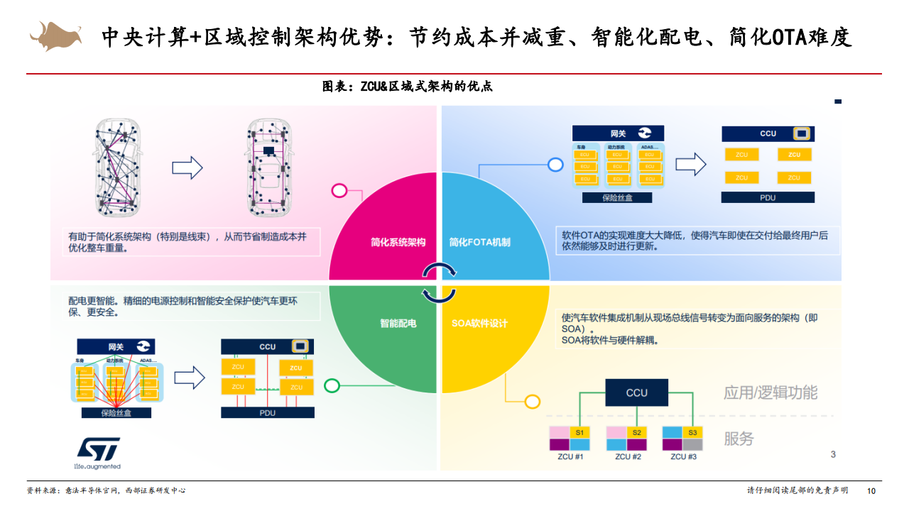 智能电动汽车专题分析报告：中央计算+区域控制千亿蓝海，电子电气供应链重构,智能化,中央计算,区域控制,电子电气,供应链,新能源汽车,智能化,中央计算,区域控制,电子电气,供应链,新能源汽车,第10张