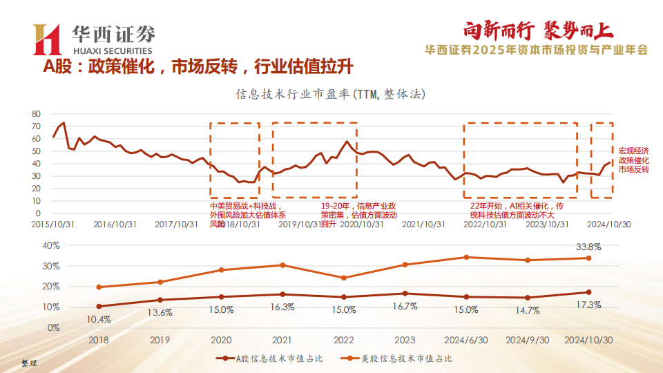 通信行业分析：趋势明确与基本面回暖下的通信策略,通信,通信,第5张