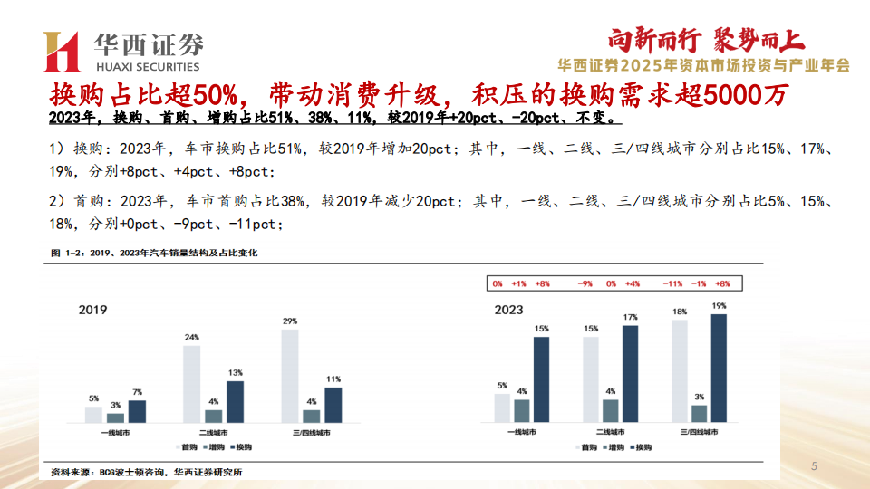 汽车行业2025年策略报告：消费升级带来结构性机遇，自主品牌乘势全面突破,汽车,自主品牌,汽车,自主品牌,第6张