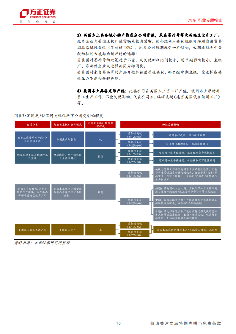 汽车行业专题报告：美国大选落地，关注北美汽车产业链,汽车,产业链,汽车,产业链,第10张