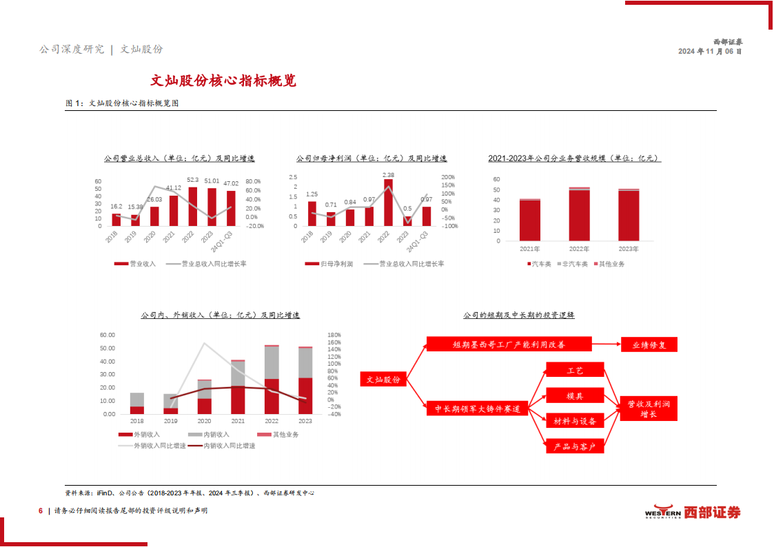 文灿股份研究报告：短期海外经营有望改善，领军一体化压铸未来可期,文灿股份,一体化压铸,汽车,文灿股份,一体化压铸,汽车,第6张