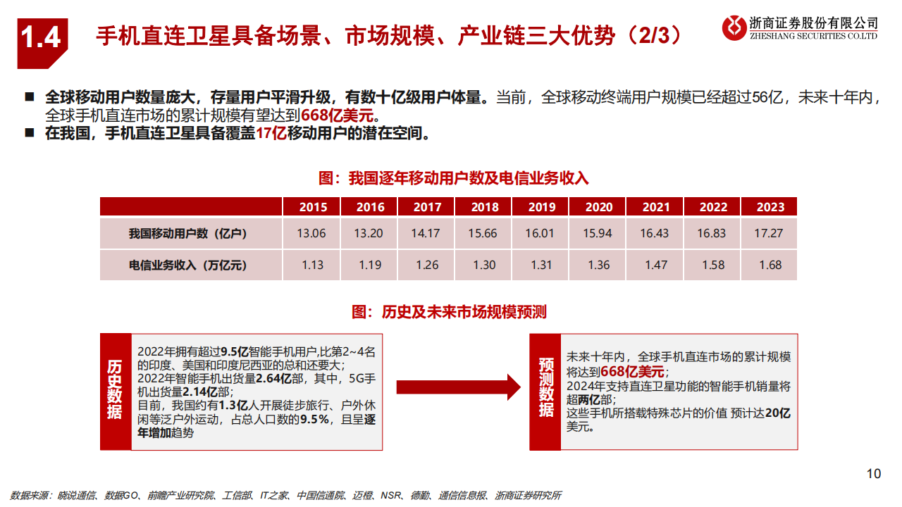 卫星互联网行业研究：手机直连加速落地，卫星互联网蓝海开启,卫星互联网,手机直连卫星,卫星互联网,手机直连卫星,第10张