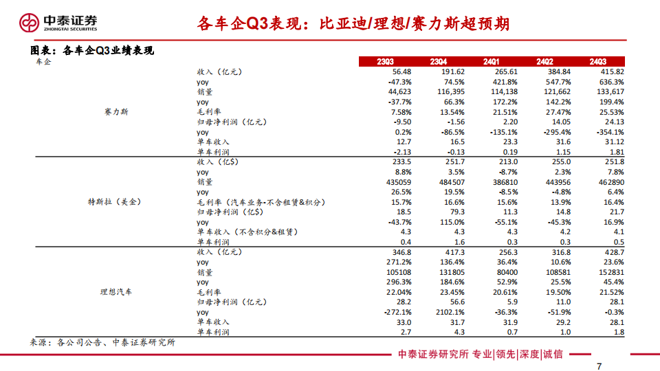 汽车板块24Q3财报综述：乘用车板块景气向上，量利齐升,汽车,乘用车,汽车,乘用车,第7张