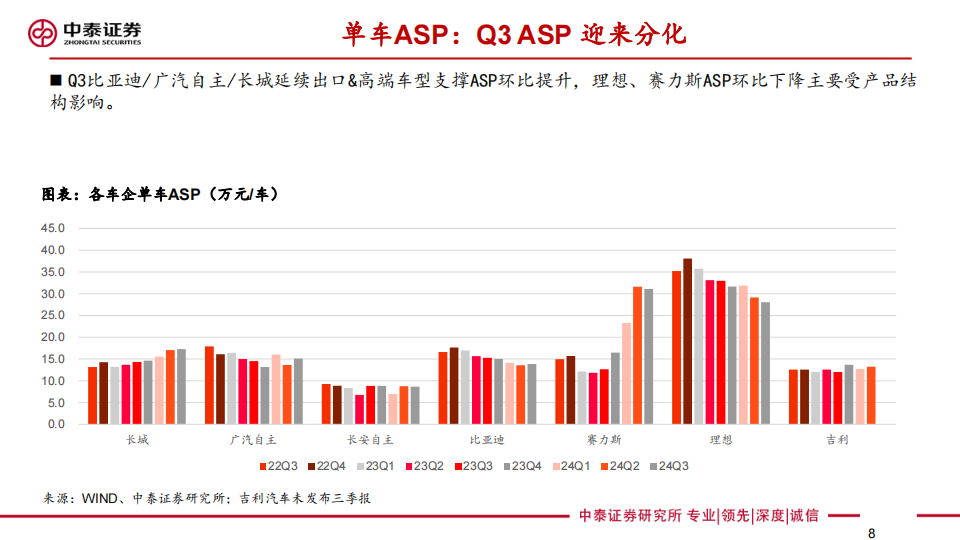 汽车板块24Q3财报综述：乘用车板块景气向上，量利齐升,汽车,乘用车,汽车,乘用车,第8张