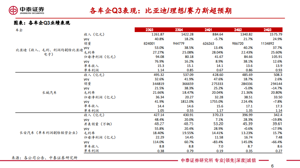 汽车板块24Q3财报综述：乘用车板块景气向上，量利齐升,汽车,乘用车,汽车,乘用车,第6张