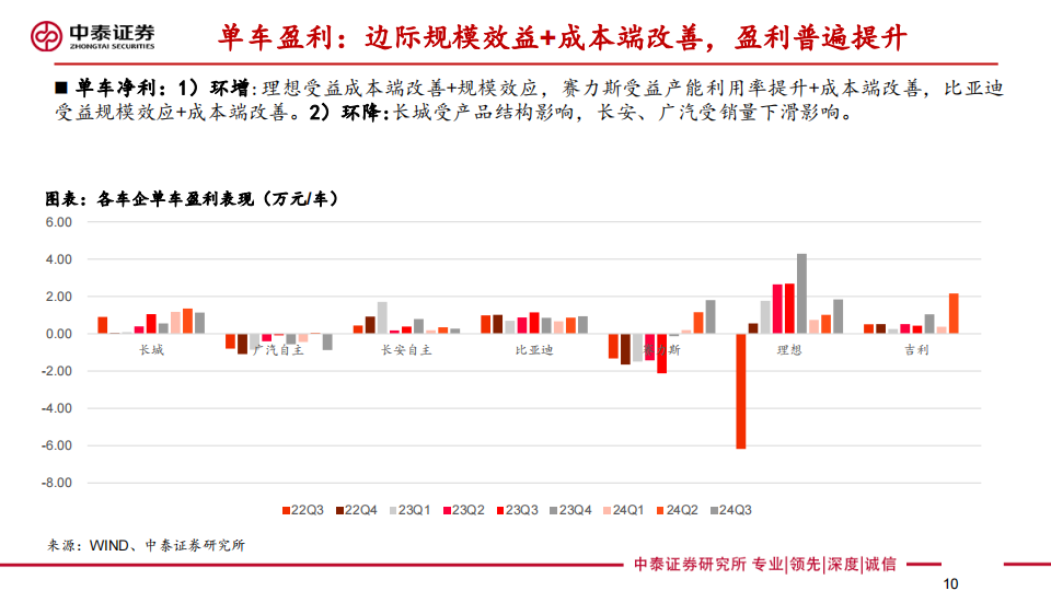 汽车板块24Q3财报综述：乘用车板块景气向上，量利齐升,汽车,乘用车,汽车,乘用车,第10张