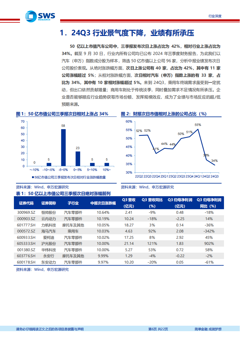 汽车行业2024年三季报总结：政策支撑国内需求回暖，马太效应促企业量利齐升,汽车,汽车,第6张