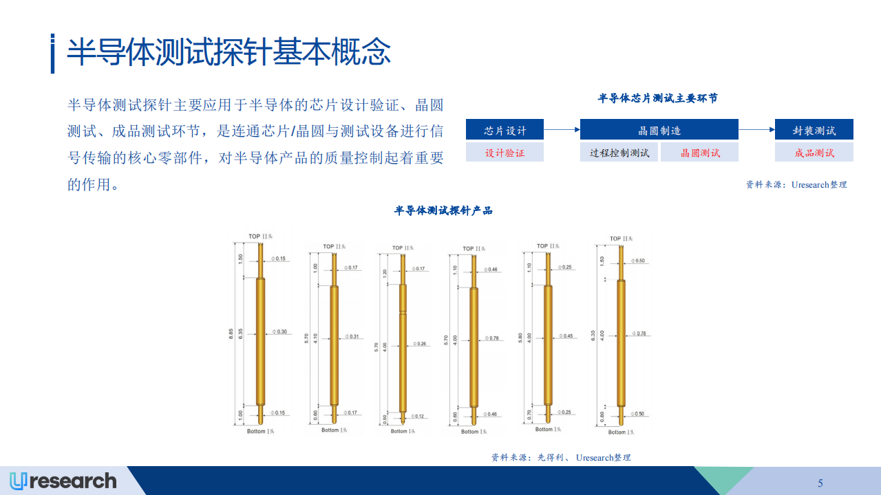 全球半导体测试探针行业市场研究报告（2024~2028）,半导体,半导体,第5张