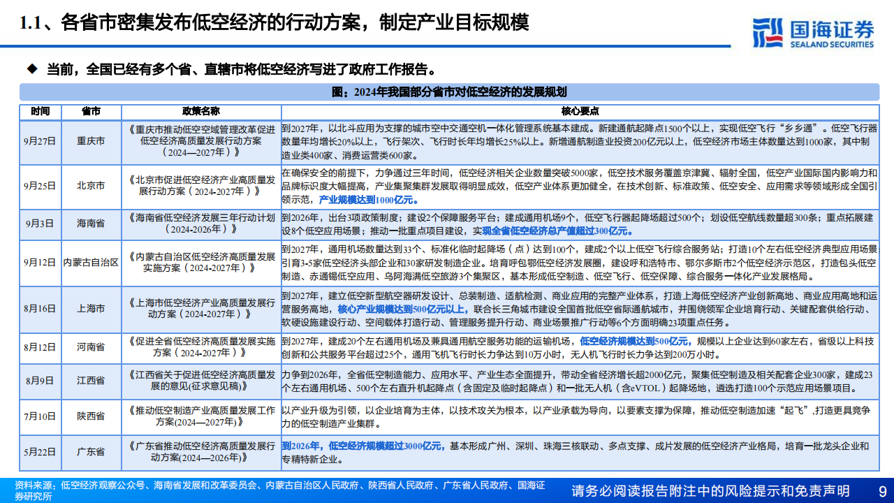 低空经济专题研究：未来已来，空管系统引领低空新质生产力,低空经济,低空经济,第9张