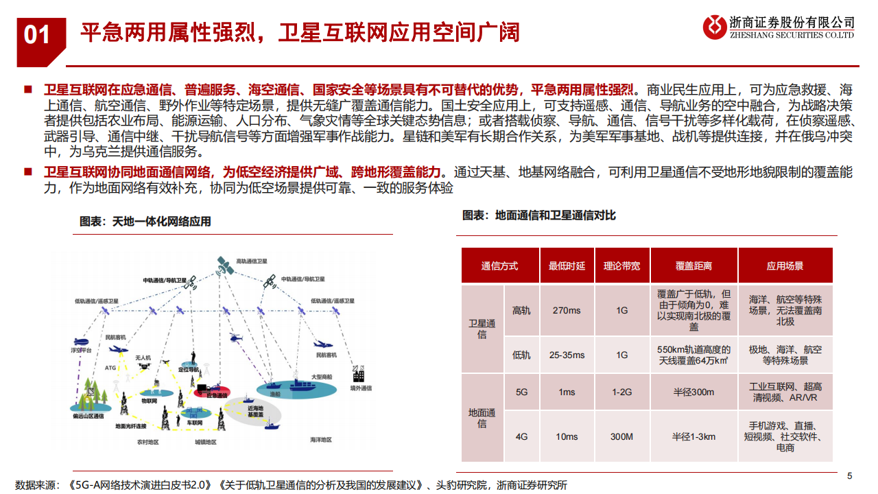 卫星互联网行业专题报告：星座组网提速，开启天地融合蓝海,卫星互联网,卫星互联网,第5张