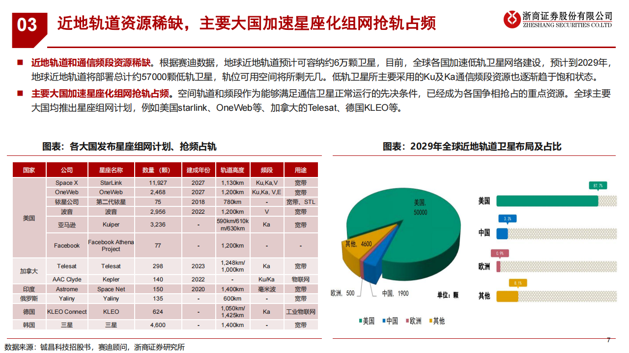 卫星互联网行业专题报告：星座组网提速，开启天地融合蓝海,卫星互联网,卫星互联网,第7张