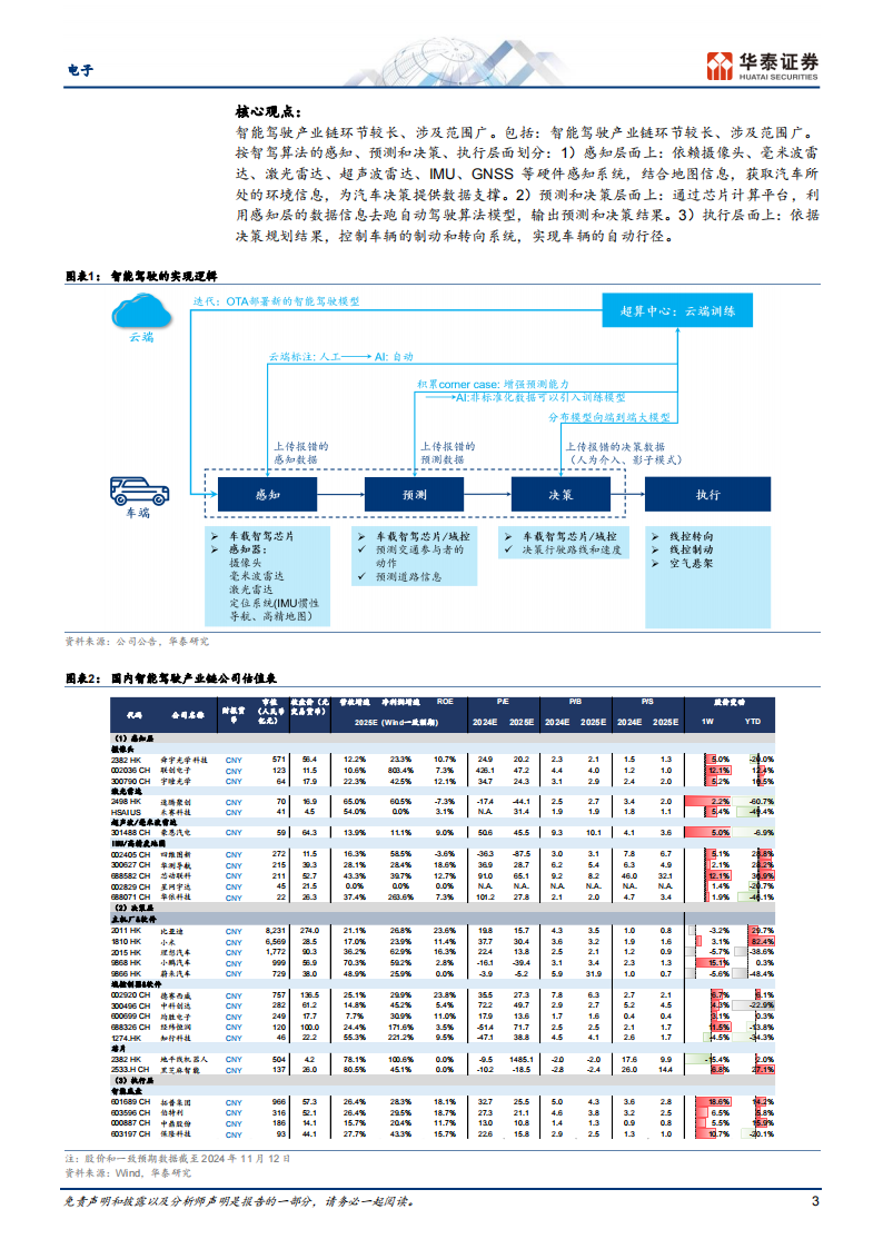 智能驾驶芯片行业分析：NOA起量+国产替代,智能驾驶,芯片,NOA,国产,智能驾驶,芯片,NOA,国产,第3张