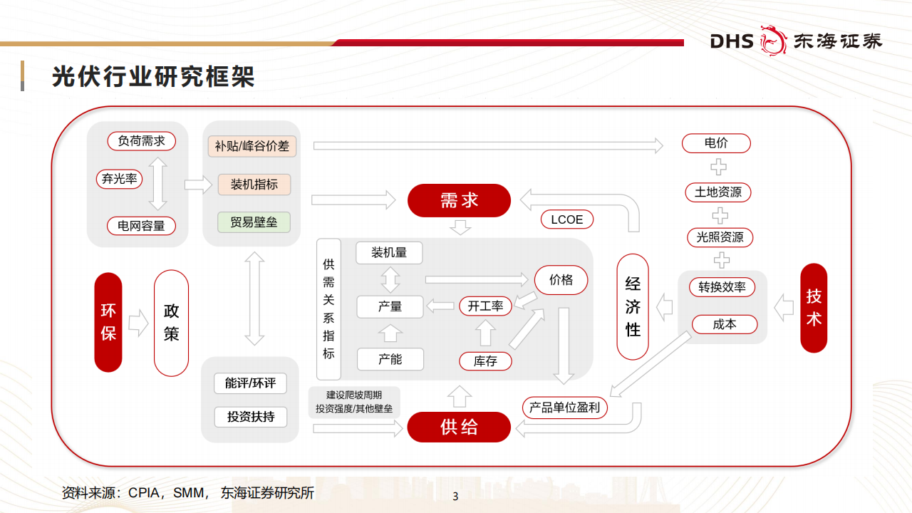 光伏行业研究：春光不远，静待回暖,光伏,光伏,第3张