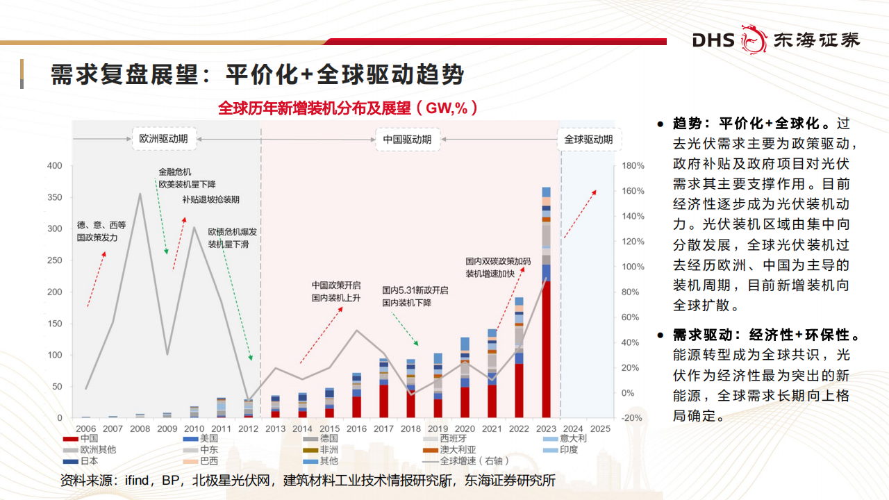 光伏行业研究：春光不远，静待回暖,光伏,光伏,第6张